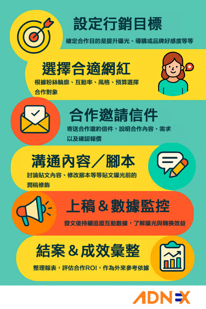 如何結合KOL／微網紅（KOC）執行高效Reels合作計劃