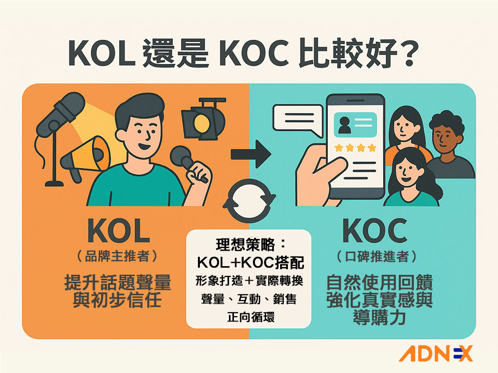 2026網紅合作完整指南｜KOL與KOC怎麼選、合作關鍵指標與注意事項總整理- ADNEX Blog