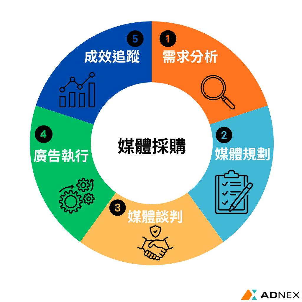 媒體採購流程解析